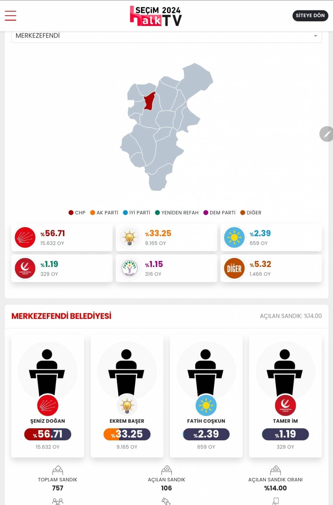 AKP'nin Düşen Kalesi! İşte Denizli 31 Mart Yerel Seçim Sonuçları! İl ve İlçe Sonuçları... 8